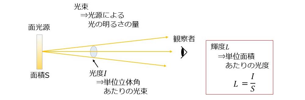 輝度の求め方の解説